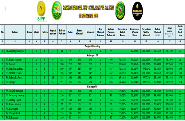 RAPORT KINERJA SIPP PENGADILAN AGAMA KUALA PEMBUANG 11 SEPTEMBER 2020.png